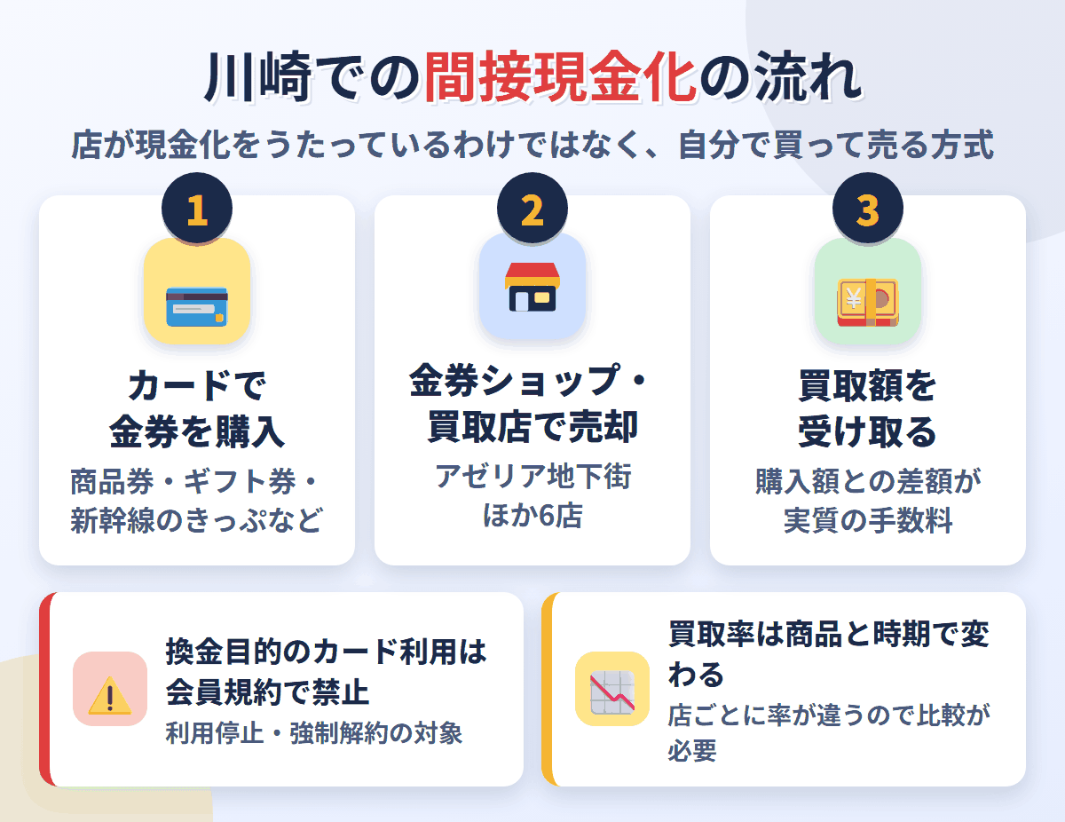 川崎での間接現金化の流れ。クレジットカードで金券を購入し、川崎駅のアゼリア地下街などにある6店で売却して買取額を受け取る。換金目的の利用は会員規約で禁止され、買取率は店と商品で変わる