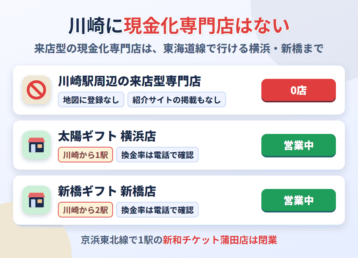川崎駅周辺に来店型の現金化専門店は0店。東海道線で1駅の太陽ギフト横浜店と2駅の新橋ギフト新橋店が営業中で、京浜東北線で1駅の新和チケット蒲田店は閉業