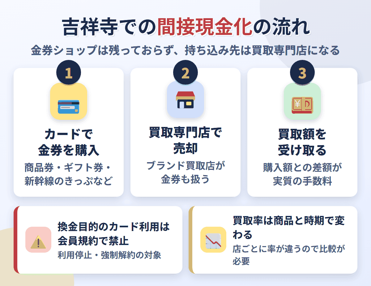 吉祥寺での間接現金化の流れ。クレジットカードで金券を購入し、駅前の買取専門店で売却して買取額を受け取る。換金目的の利用は会員規約で禁止され、買取率は店と商品で変わる