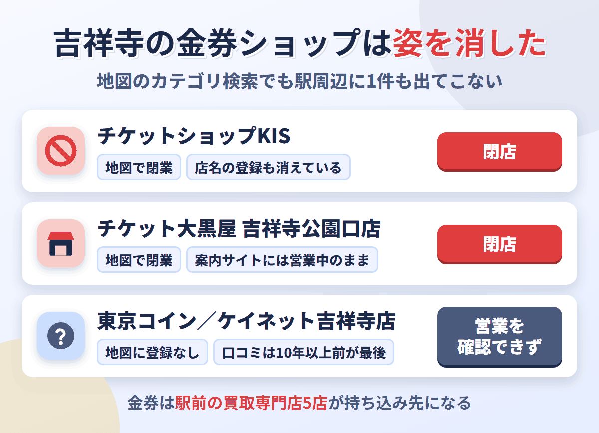 吉祥寺の金券ショップの現状。チケットショップKISとチケット大黒屋吉祥寺公園口店は地図で閉業、東京コインとケイネット吉祥寺店は地図に登録がなく営業を確認できない
