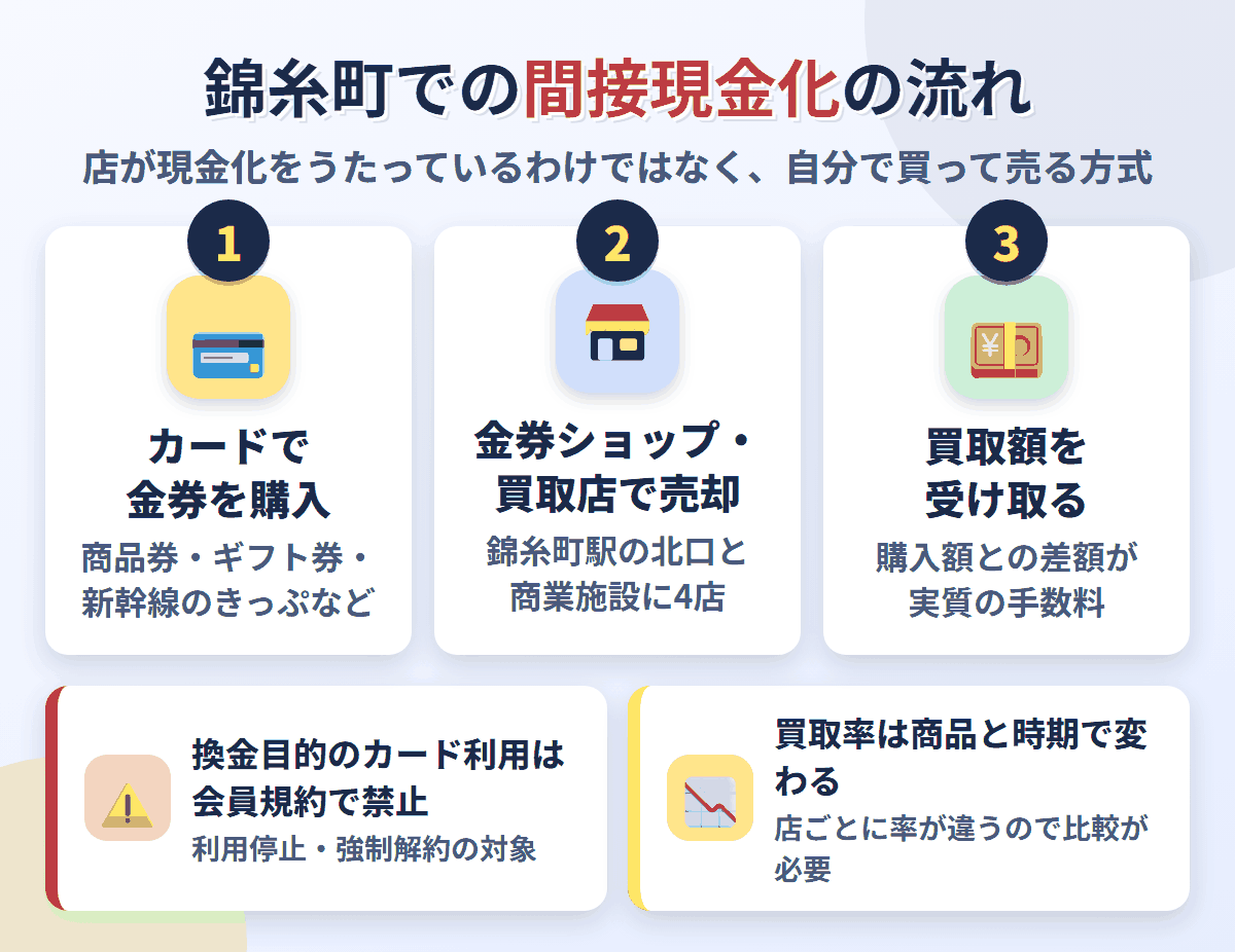 錦糸町での間接現金化の流れ。クレジットカードで金券を購入し、錦糸町駅周辺の金券ショップや買取店で売却して買取額を受け取る。換金目的の利用は会員規約で禁止され、買取率は店と商品で変わる