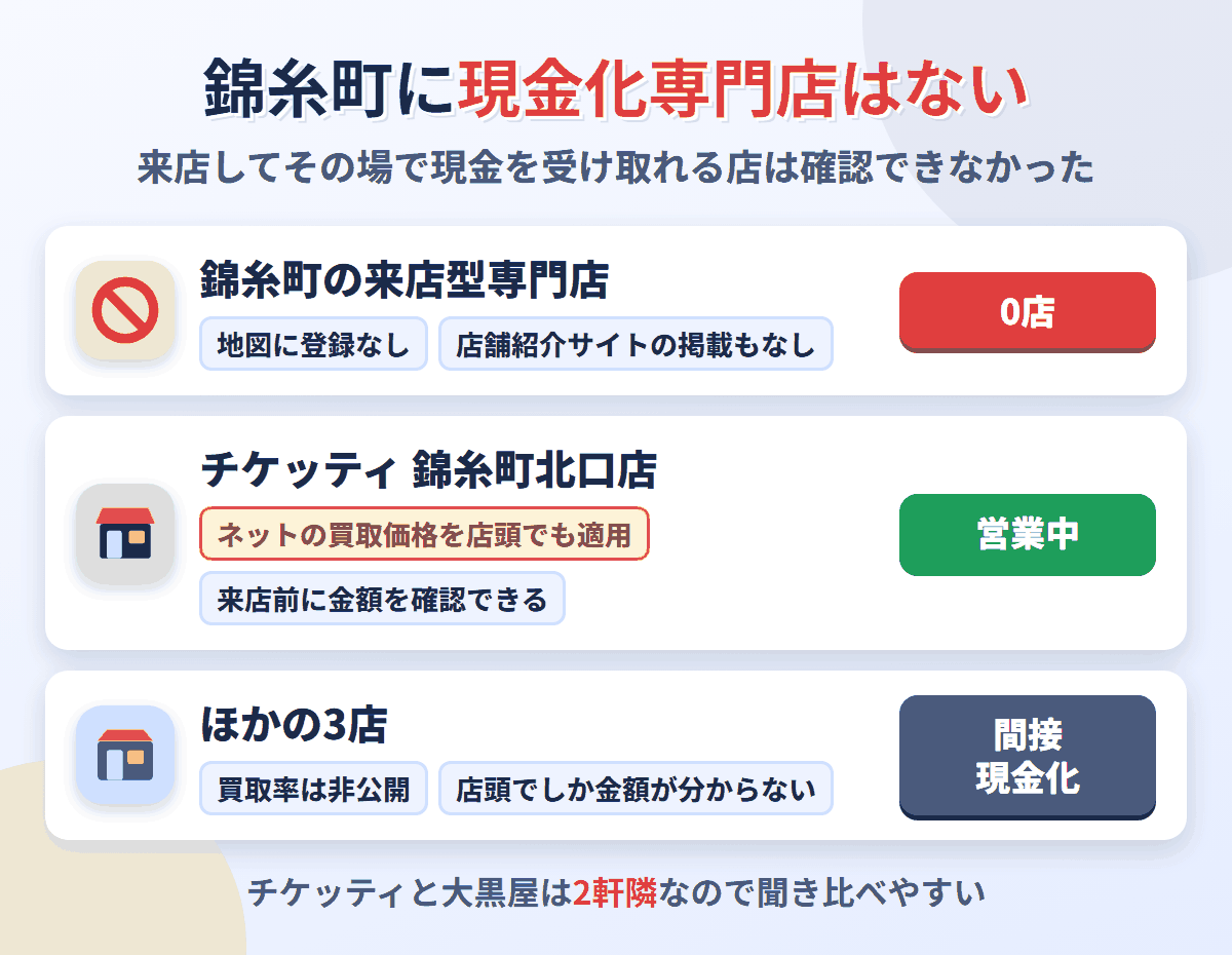 錦糸町に来店型の現金化専門店は0店。チケッティ錦糸町北口店だけがネット掲載の買取価格を店頭でも適用し、ほかの3店は買取率が非公開