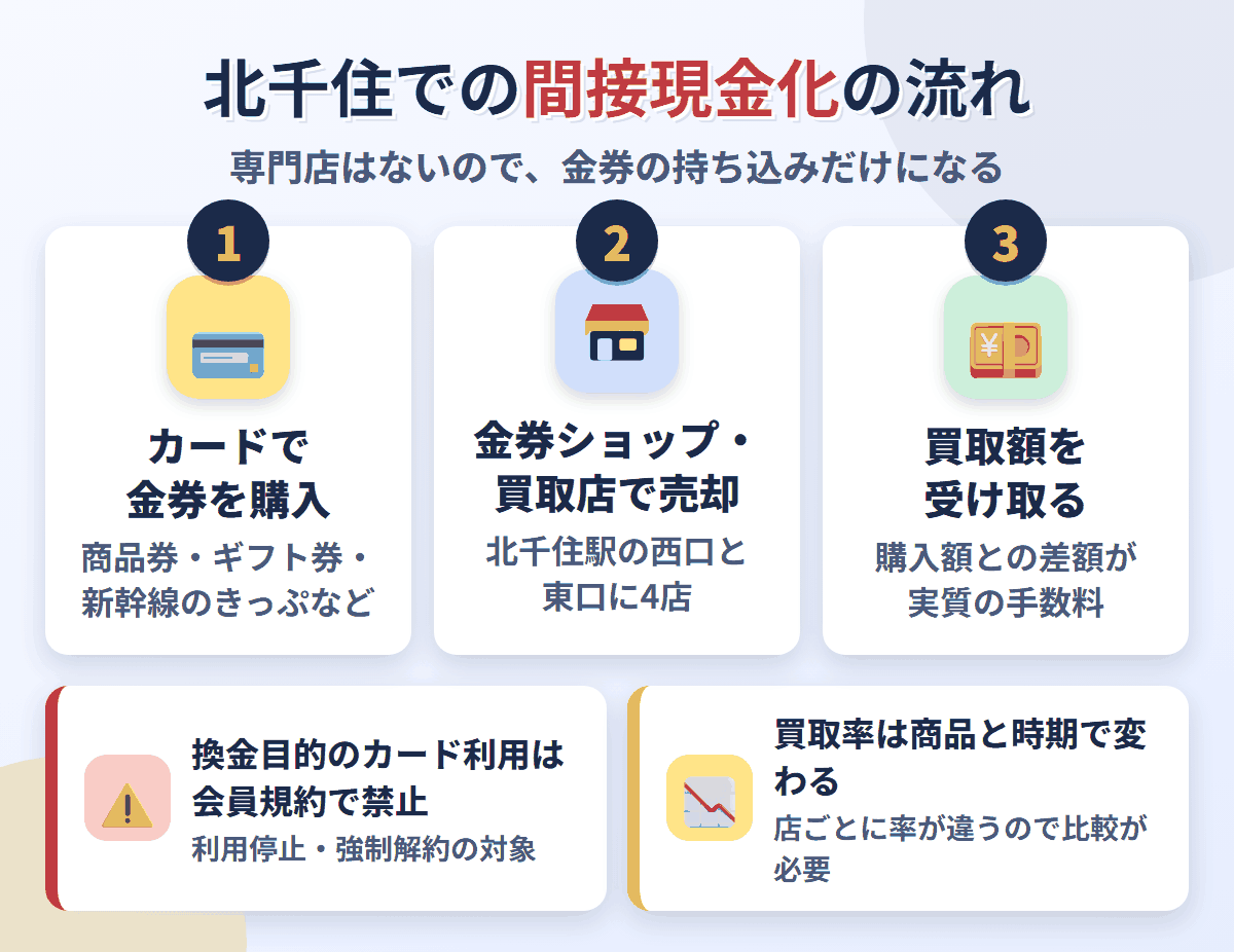 北千住での間接現金化の流れ。クレジットカードで金券を購入し、北千住駅周辺の金券ショップや買取店で売却して買取額を受け取る。換金目的の利用は会員規約で禁止され、買取率は店と商品で変わる