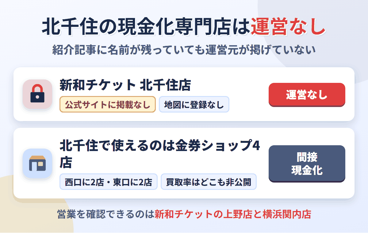新和チケット北千住店は運営元の公式サイトにも地図にも掲載がなく運営なし。北千住で使えるのは金券ショップ4店の間接現金化だけ