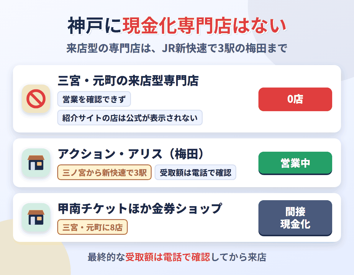 三宮・元町に営業を確認できる来店型の現金化専門店は0店。JRの新快速で3駅の梅田にアクションとアリスがあり、三宮・元町には金券ショップが8店ある