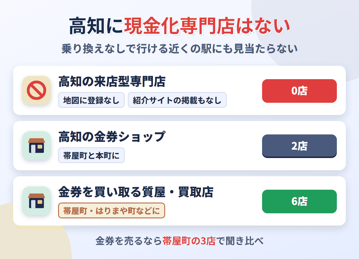 高知に来店型の現金化専門店は0店。金券ショップは2店で、金券を買い取る質屋・買取店が6店ある