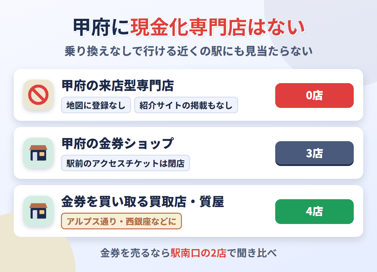 甲府に来店型の現金化専門店は0店。金券ショップは3店で、金券を買い取る買取店・質屋が4店ある