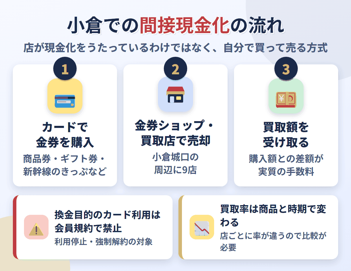 小倉での間接現金化の流れ。クレジットカードで金券を購入し、小倉駅の小倉城口の周辺にある9店で売却して買取額を受け取る。換金目的の利用は会員規約で禁止され、買取率は店と商品で変わる