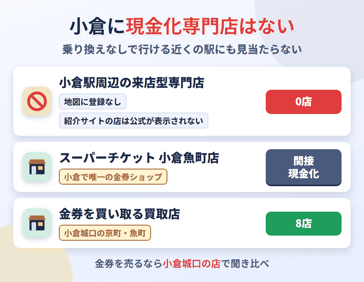 小倉駅周辺に来店型の現金化専門店は0店。金券ショップはスーパーチケット小倉魚町店の1店で、金券を買い取る買取店が8店ある