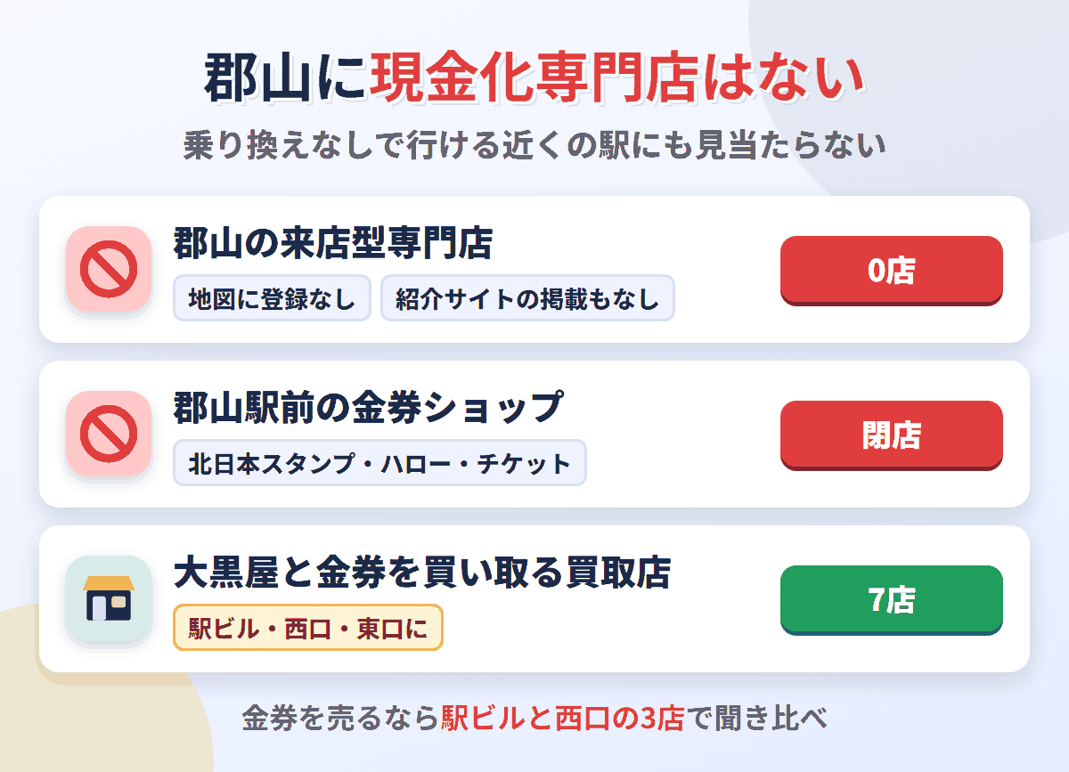 郡山に来店型の現金化専門店は0店で、郡山駅前の金券ショップ2店も閉店。金券を買い取る店は大黒屋と買取店の7店