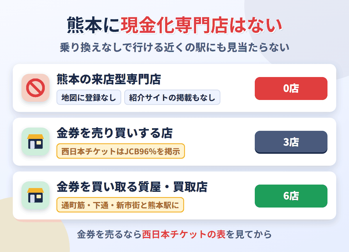 熊本に来店型の現金化専門店は0店。金券を売り買いする店が3店、金券を買い取る質屋・買取店が6店ある