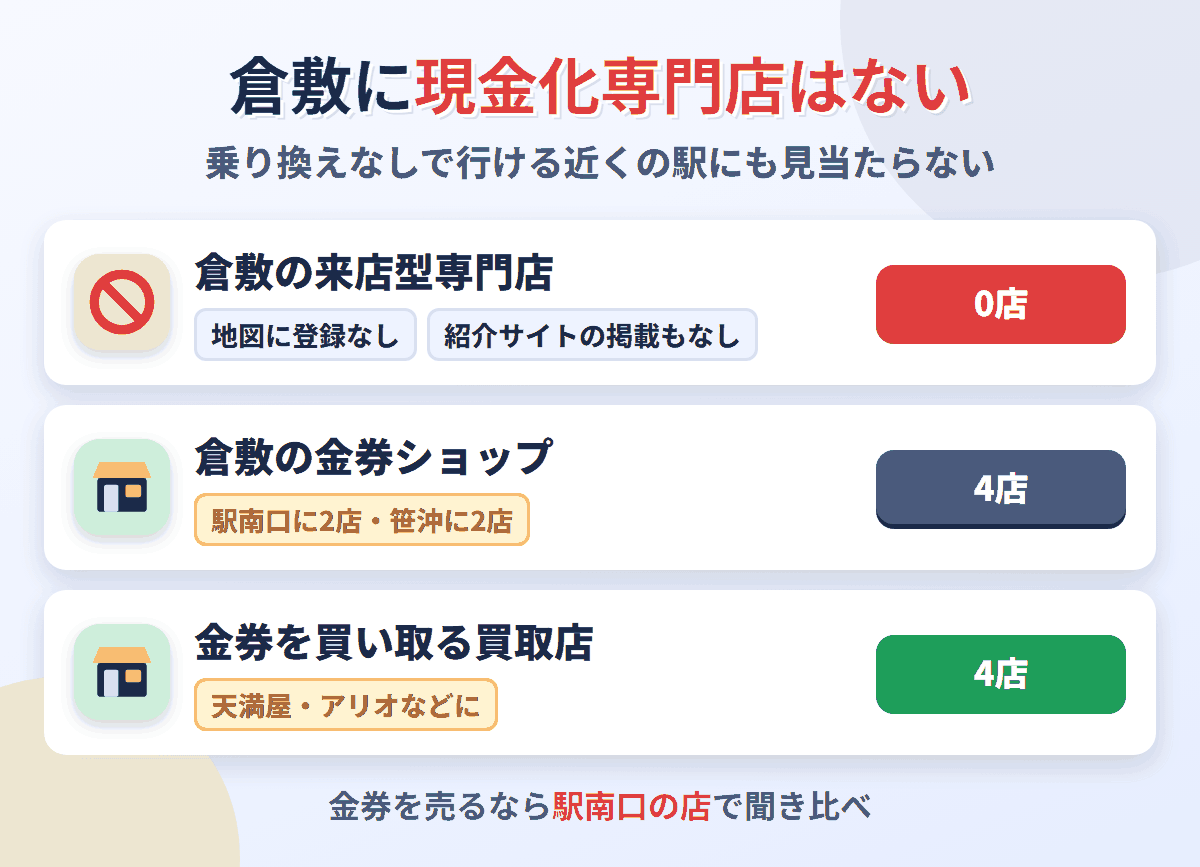 倉敷に来店型の現金化専門店は0店。金券ショップは4店で、金券を買い取る買取店が4店ある