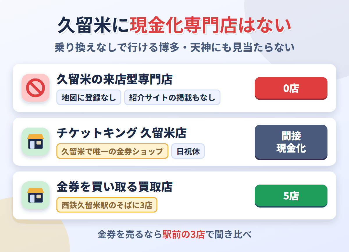 久留米に来店型の現金化専門店は0店。金券ショップはチケットキング久留米店の1店で、金券を買い取る買取店が5店ある