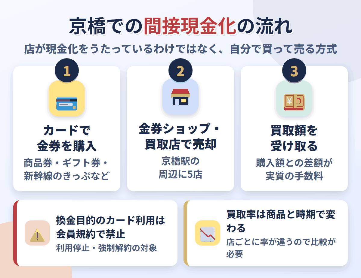 京橋での間接現金化の流れ。クレジットカードで金券を購入し、京橋駅の周辺にある5店で売却して買取額を受け取る。換金目的の利用は会員規約で禁止され、買取率は店と商品で変わる
