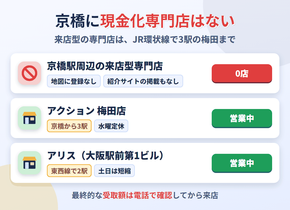 京橋駅周辺に来店型の現金化専門店は0店。JR環状線で3駅の梅田にアクション、東西線で2駅の北新地そばにアリスがある