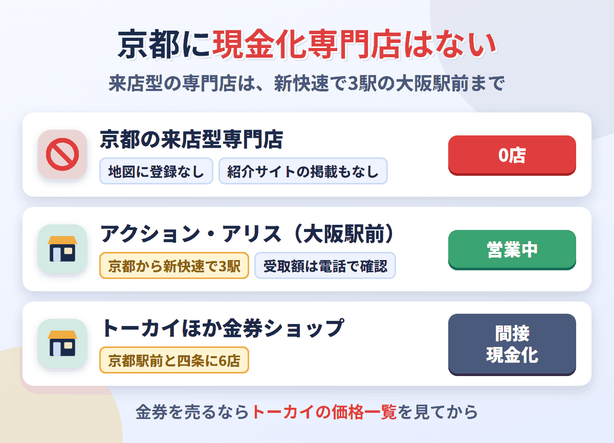 京都に来店型の現金化専門店は0店。JRの新快速で3駅の大阪駅前にアクションとアリスがあり、京都駅と四条に金券ショップが6店ある