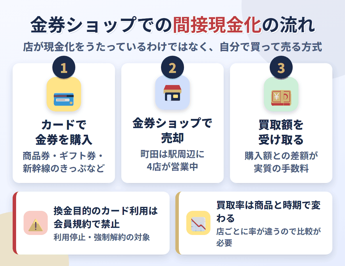 金券ショップでの間接現金化の流れ。クレジットカードで金券を購入し、町田の金券ショップで売却して買取額を受け取る。換金目的の利用は会員規約で禁止され、買取率は店と商品で変わる