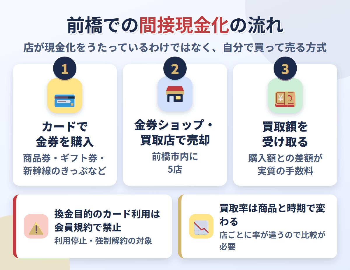 前橋での間接現金化の流れ。クレジットカードで金券を購入し、前橋市内にある5店で売却して買取額を受け取る。換金目的の利用は会員規約で禁止され、買取率は店と商品で変わる