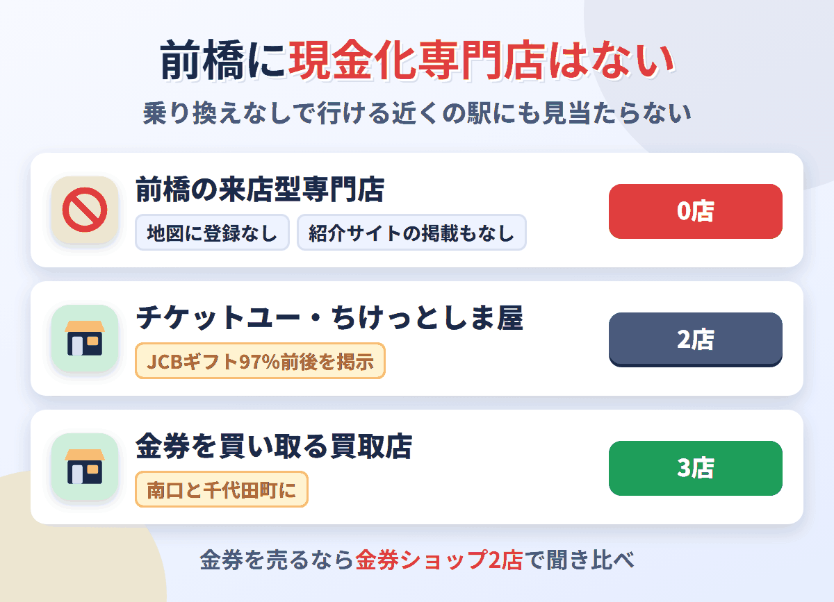 前橋に来店型の現金化専門店は0店。金券ショップはチケットユーとちけっとしま屋の2店で、金券を買い取る買取店が3店ある