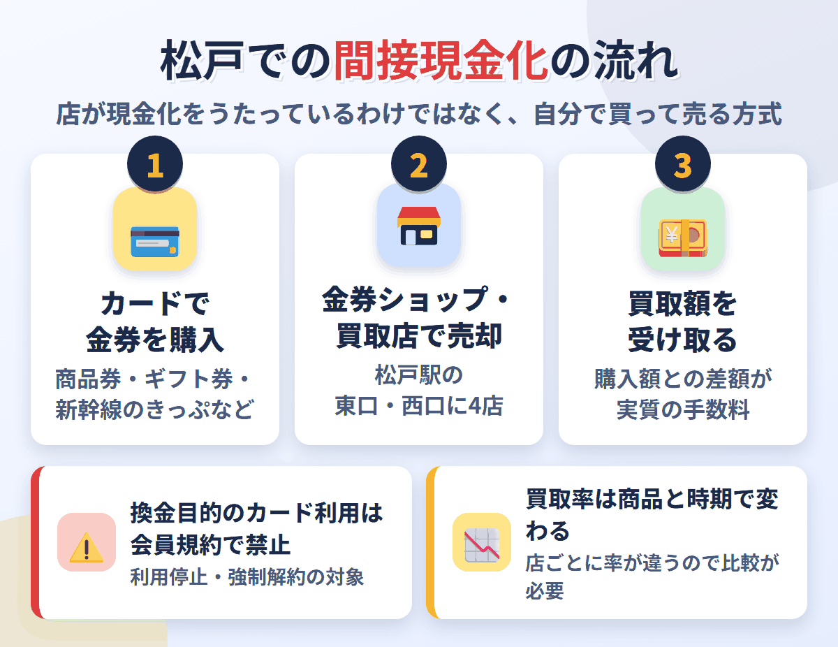 松戸での間接現金化の流れ。クレジットカードで金券を購入し、松戸駅の東口・西口にある4店で売却して買取額を受け取る。換金目的の利用は会員規約で禁止され、買取率は店と商品で変わる