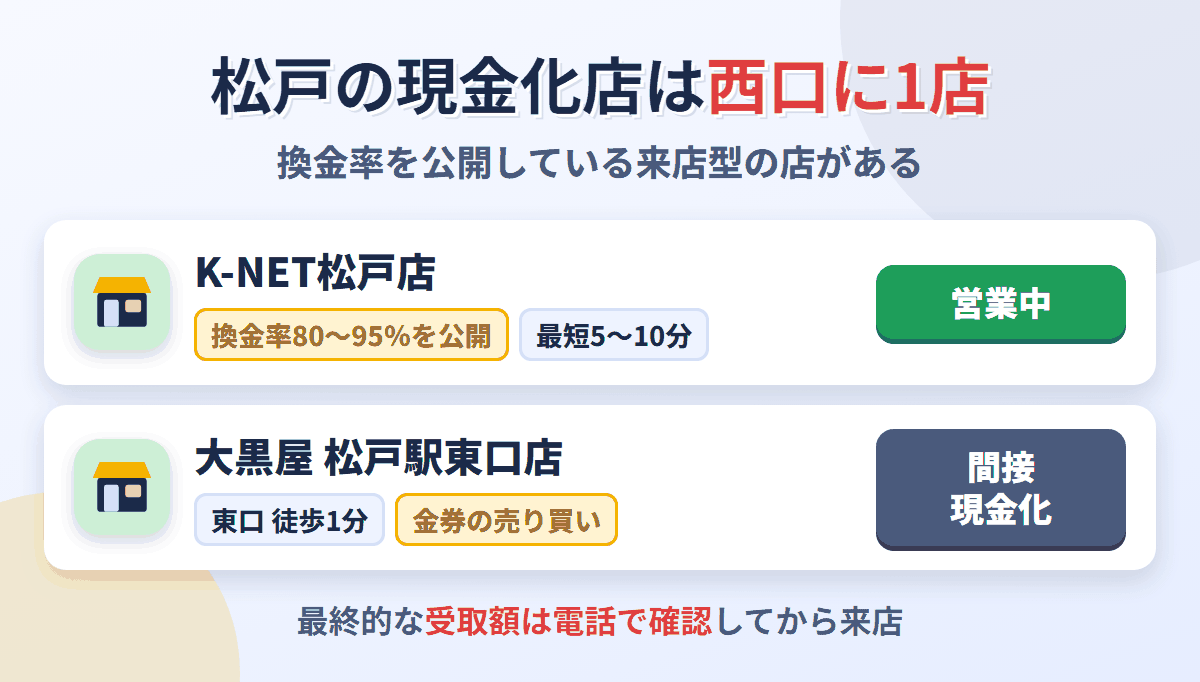 松戸駅の来店型現金化店はK-NET松戸店の1店で換金率80〜95％・最短5〜10分を公開。東口の大黒屋は金券を買い取る間接現金化の店