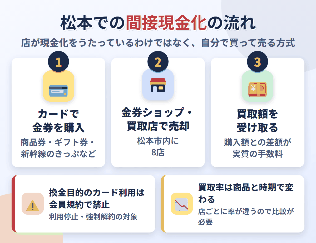 松本での間接現金化の流れ。クレジットカードで金券を購入し、松本市内にある8店で売却して買取額を受け取る。換金目的の利用は会員規約で禁止され、買取率は店と商品で変わる
