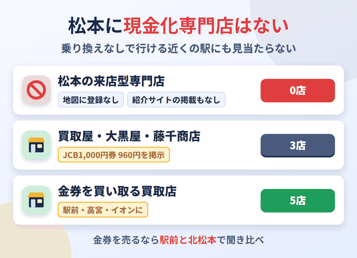 松本に来店型の現金化専門店は0店。金券を売り買いする店と質屋が3店、金券を買い取る買取店が5店ある