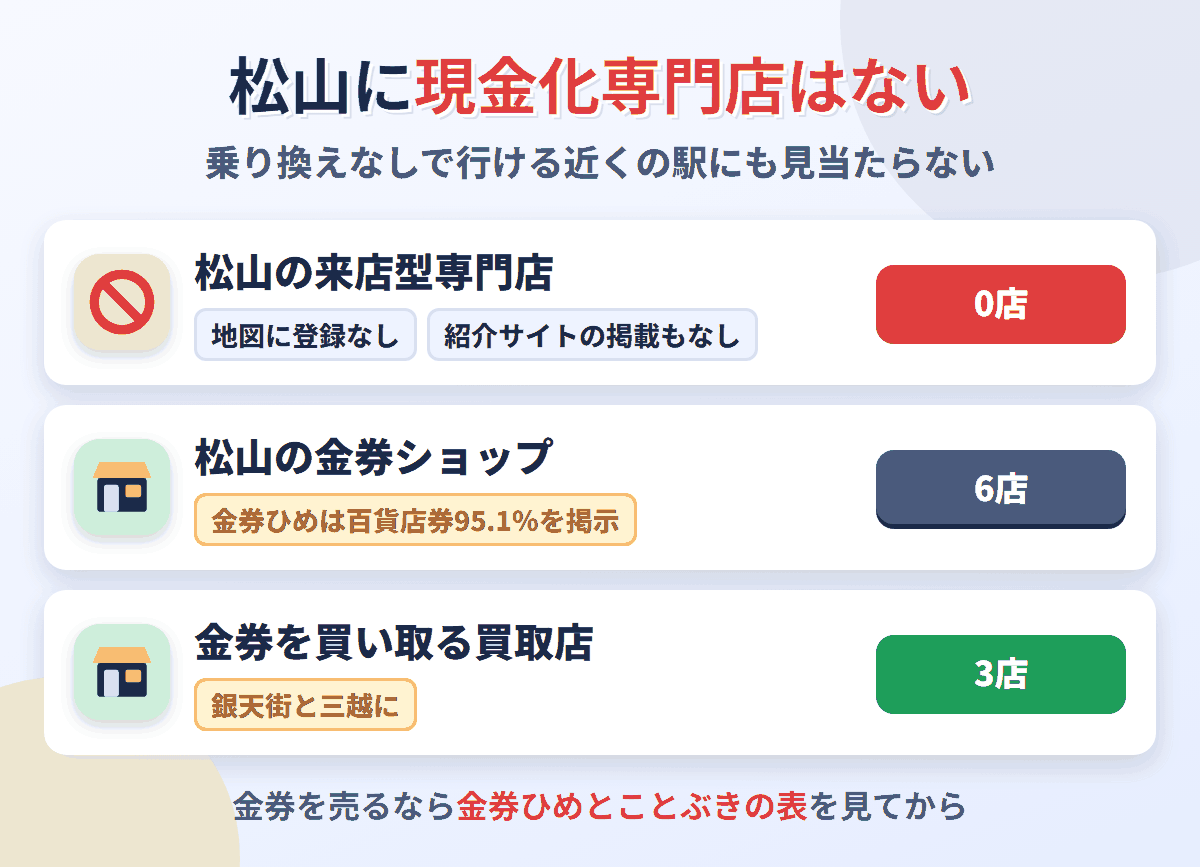 松山に来店型の現金化専門店は0店。金券ショップは6店で、金券を買い取る買取店が3店ある