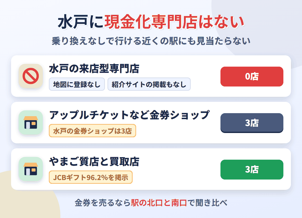 水戸に来店型の現金化専門店は0店。金券ショップは3店で、やまご質店と買取店が3店ある