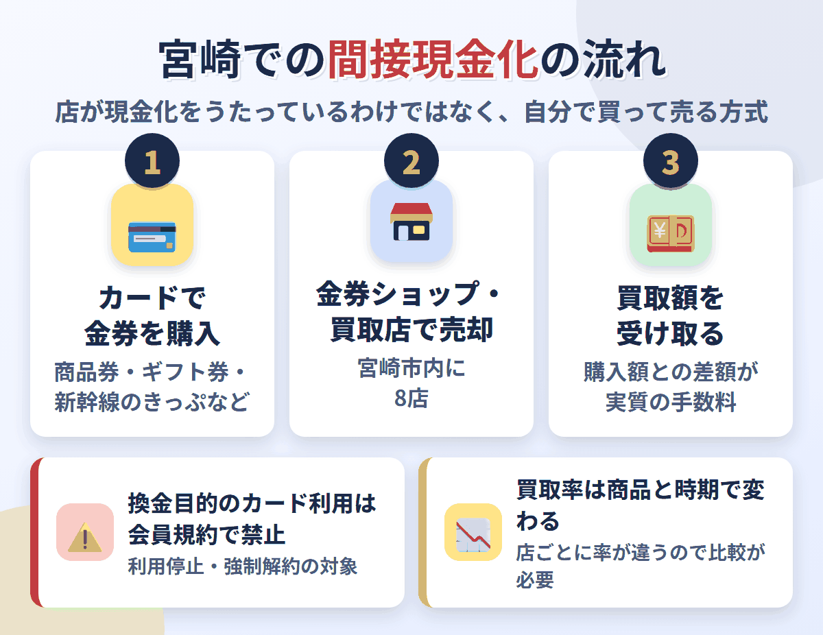 宮崎での間接現金化の流れ。クレジットカードで金券を購入し、宮崎市内にある8店で売却して買取額を受け取る。換金目的の利用は会員規約で禁止され、買取率は店と商品で変わる