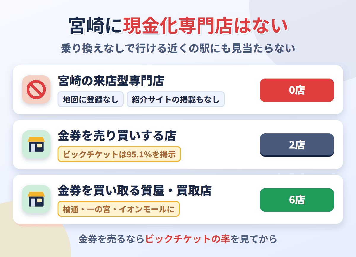 宮崎に来店型の現金化専門店は0店。金券を売り買いする店が2店、金券を買い取る質屋・買取店が6店ある