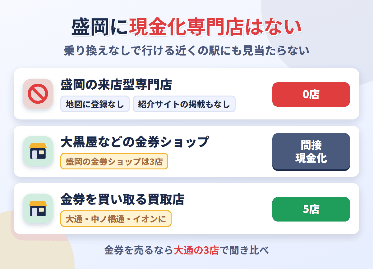 盛岡に来店型の現金化専門店は0店。金券ショップは大黒屋・金券ショップ盛岡店・金犬くんの3店で、金券を買い取る買取店が5店ある