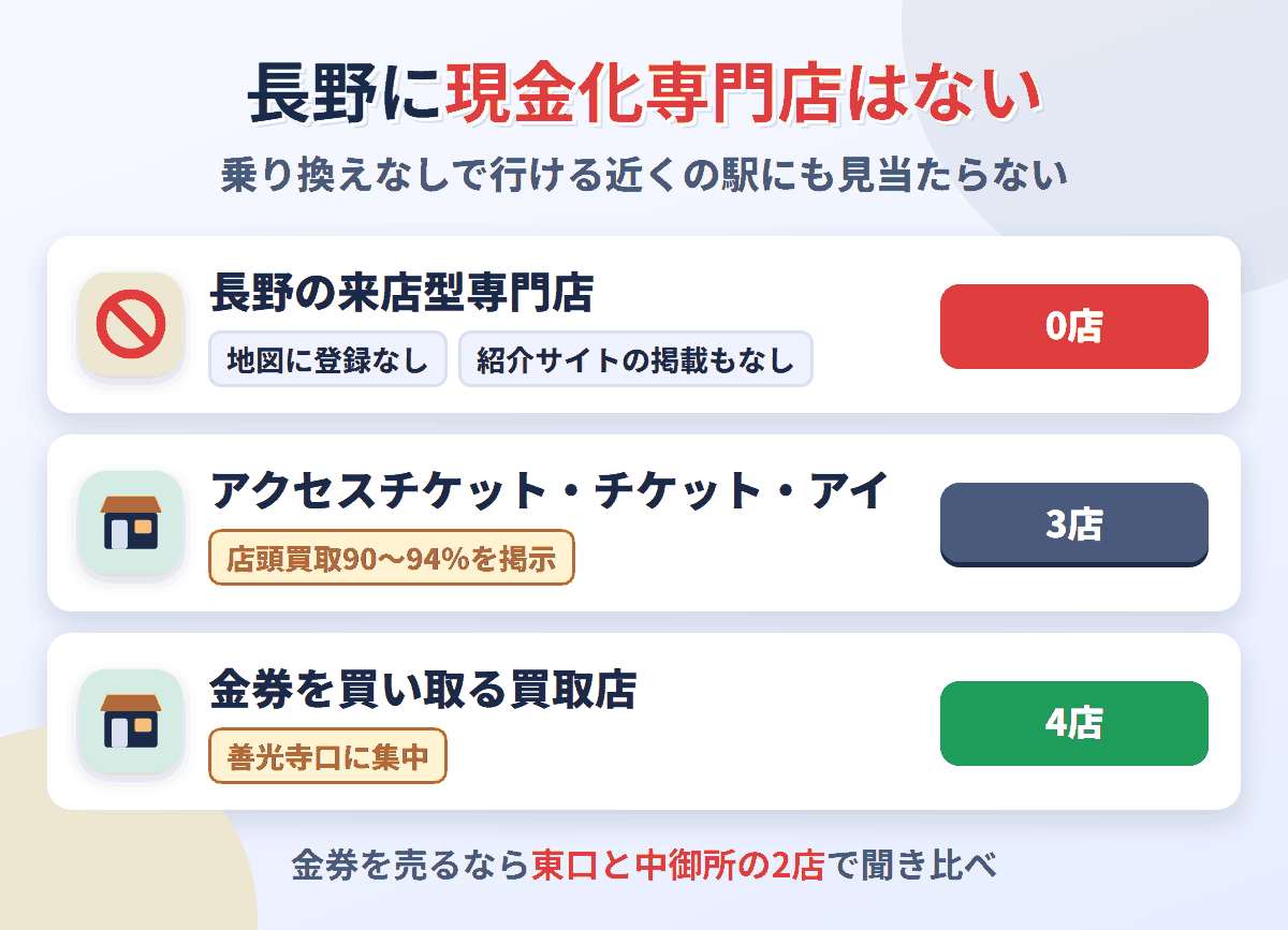 長野に来店型の現金化専門店は0店。金券ショップはアクセスチケット2店とチケット・アイの3店で、金券を買い取る買取店が4店ある