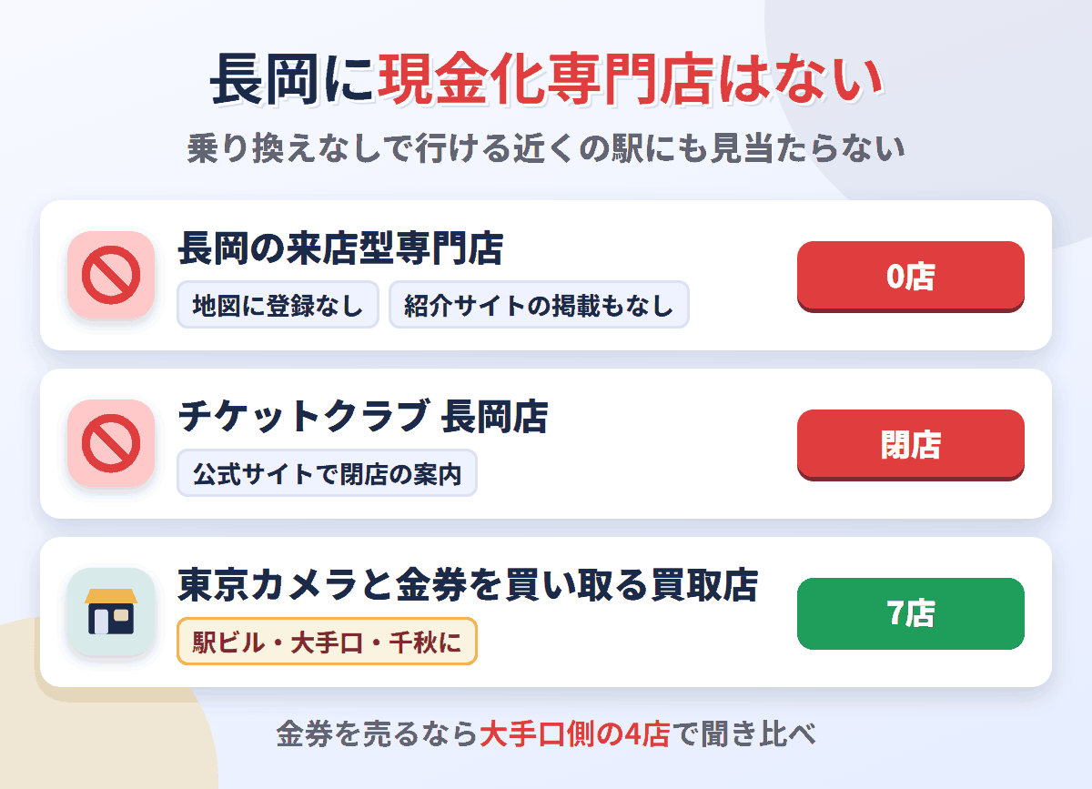 長岡に来店型の現金化専門店は0店で、駅前の金券ショップのチケットクラブ 長岡店も閉店。金券を買い取る店は東京カメラと買取店の7店