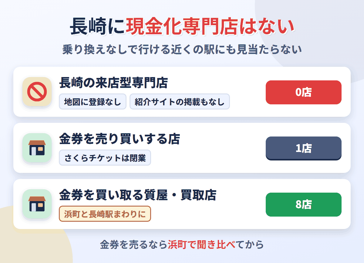 長崎に来店型の現金化専門店は0店。金券を売り買いする店が1店、金券を買い取る質屋・買取店が8店ある