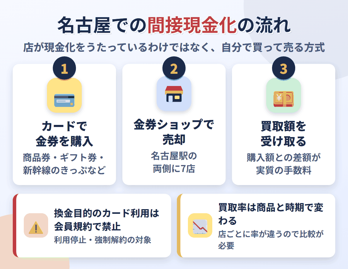 名古屋での間接現金化の流れ。クレジットカードで金券を購入し、名古屋駅の周辺にある金券ショップ7店で売却して買取額を受け取る。換金目的の利用は会員規約で禁止され、買取率は店と商品で変わる