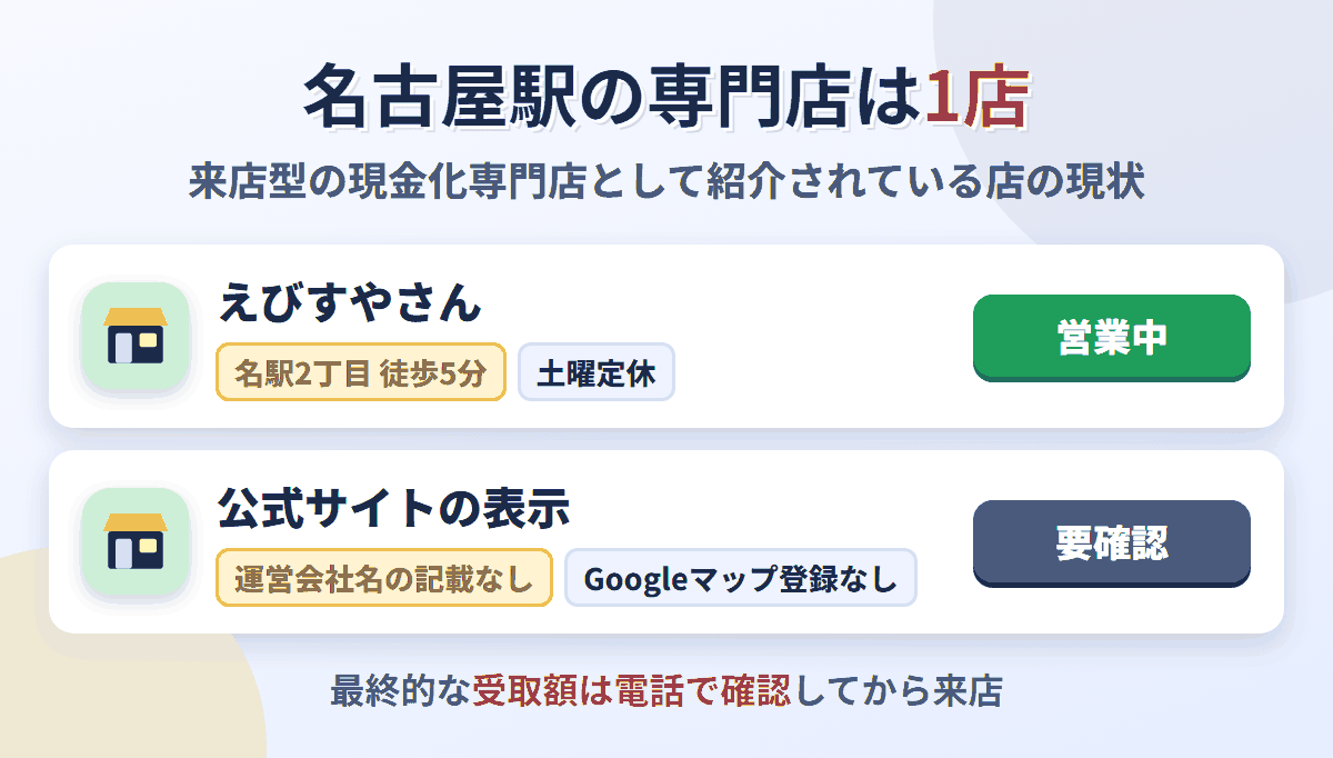 名古屋駅の来店型現金化専門店はえびすやさんの1店で、名駅2丁目・徒歩5分・土曜定休。公式サイトに運営会社名の記載がなくGoogleマップにも登録がないため、受取額は電話で確認する