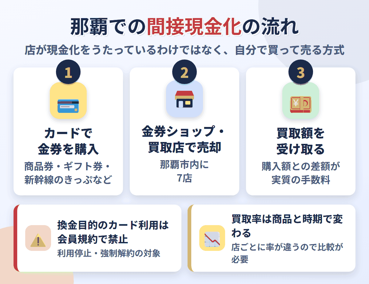 那覇での間接現金化の流れ。クレジットカードで金券を購入し、那覇市内にある7店で売却して買取額を受け取る。換金目的の利用は会員規約で禁止され、買取率は店と商品で変わる