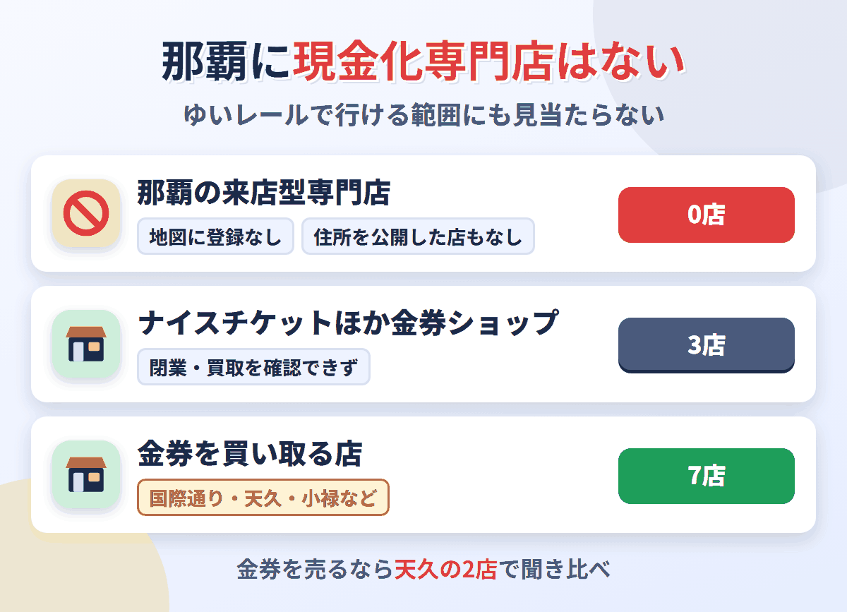 那覇に来店型の現金化専門店は0店。ナイスチケットなど金券ショップ3店は閉業や買取を確認できず、金券を買い取る店が7店ある