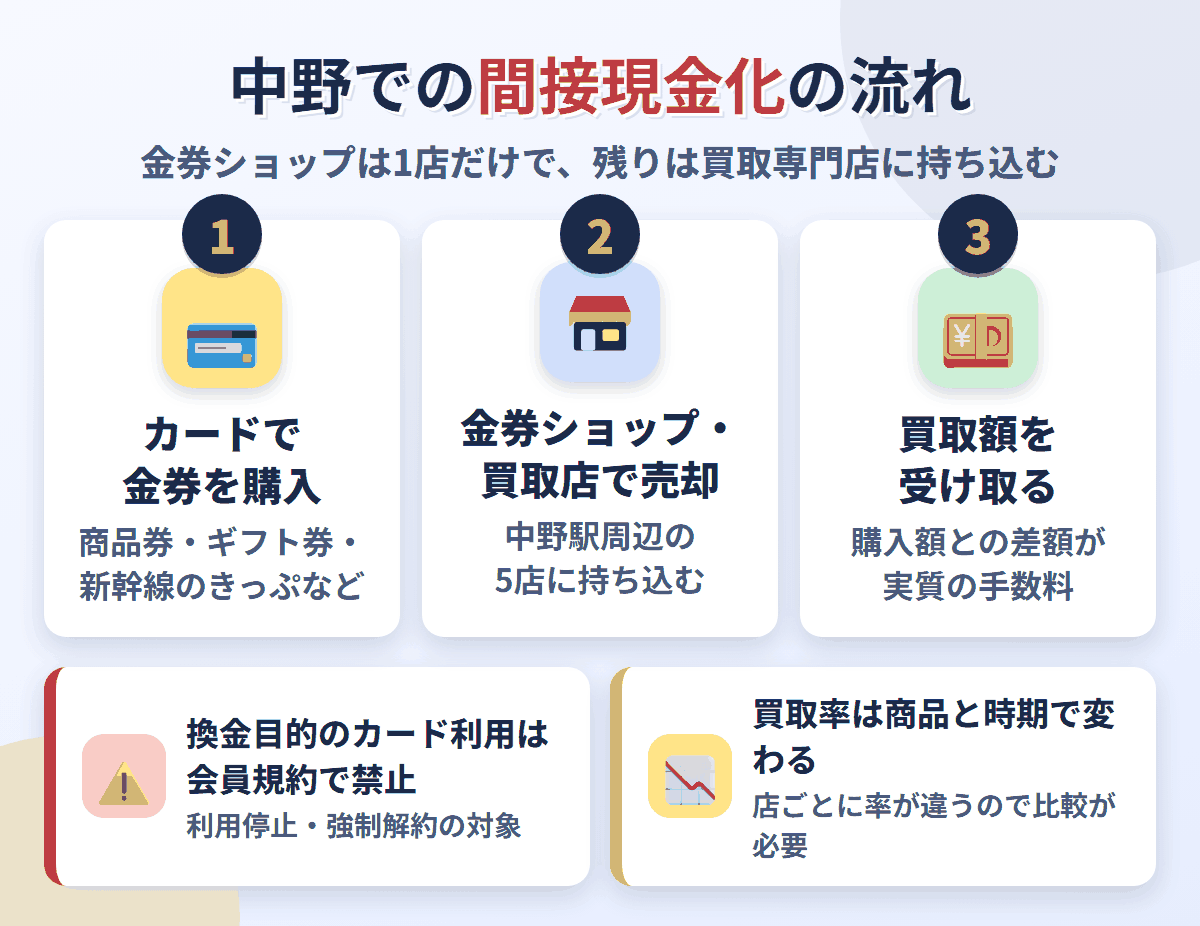 中野での間接現金化の流れ。クレジットカードで金券を購入し、中野駅周辺の金券ショップや買取専門店で売却して買取額を受け取る。換金目的の利用は会員規約で禁止され、買取率は店と商品で変わる