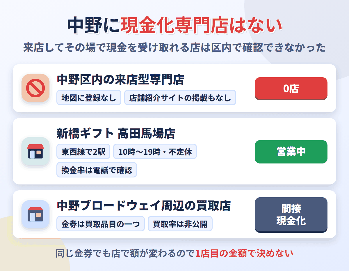 中野区内に来店型の現金化専門店は0店。最寄りは東西線で2駅の新橋ギフト高田馬場店で、中野ブロードウェイ周辺の買取店は金券を買取品目の一つとして扱っている