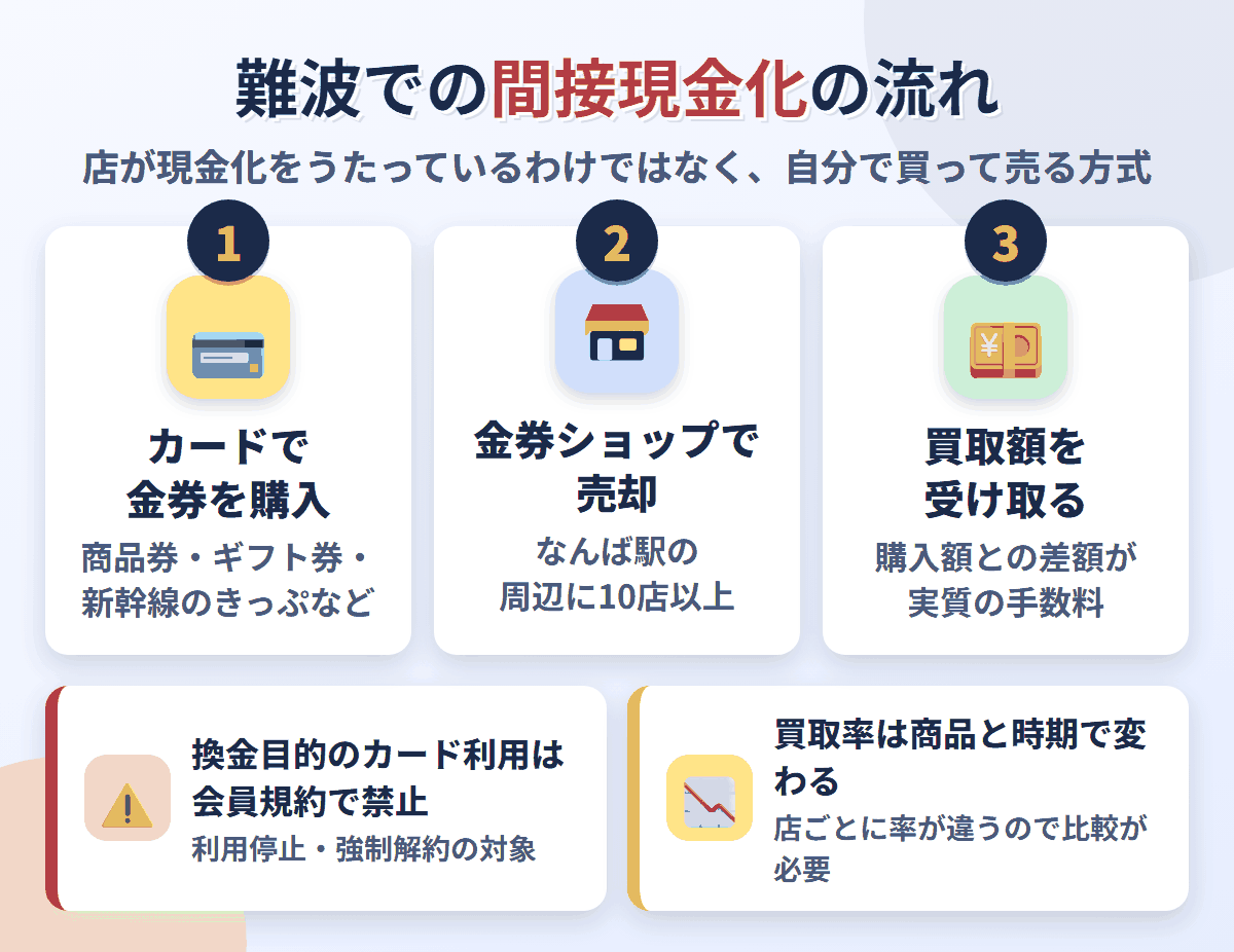 難波での間接現金化の流れ。クレジットカードで金券を購入し、なんば駅の周辺にある金券ショップで売却して買取額を受け取る。換金目的の利用は会員規約で禁止され、買取率は店と商品で変わる