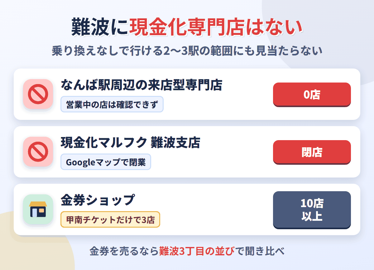 なんば駅周辺に営業中の来店型現金化専門店は0店。現金化マルフク難波支店はGoogleマップで閉業と表示され、金券ショップは10店以上ある
