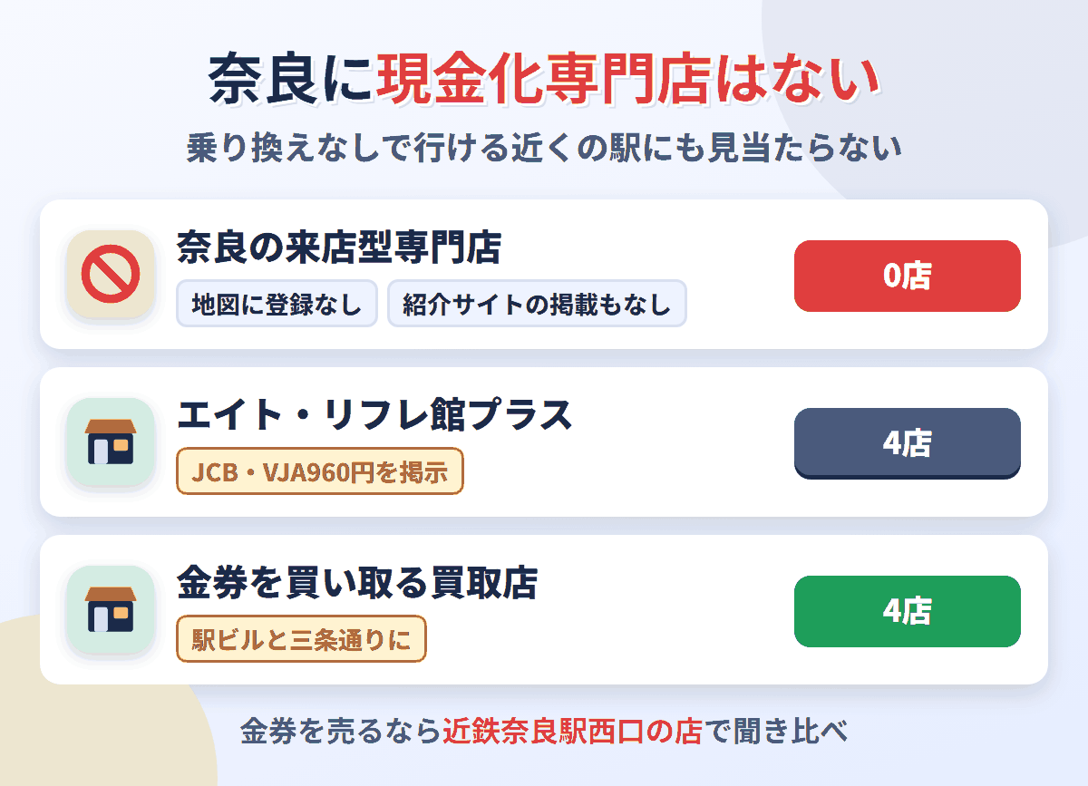 奈良に来店型の現金化専門店は0店。金券ショップはチケットショップエイトとリフレ館プラスの4店で、金券を買い取る買取店が4店ある