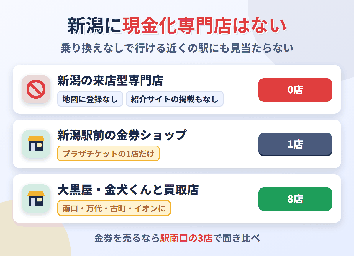 新潟に来店型の現金化専門店は0店。新潟駅前の金券ショップはプラザチケットの1店だけで、ほかに大黒屋・金犬くんと買取店が8店ある