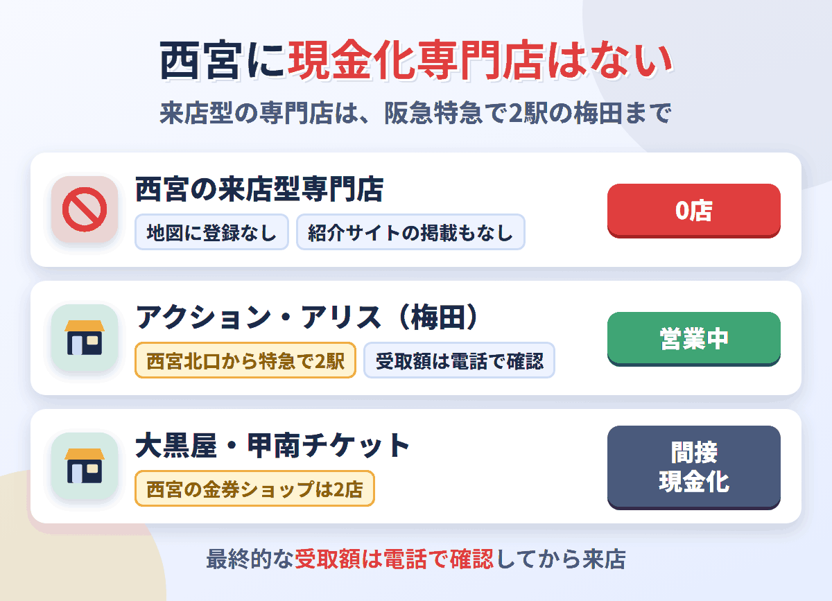 西宮に来店型の現金化専門店は0店。阪急の特急で2駅の梅田にアクションとアリスがあり、西宮の金券ショップは大黒屋西宮北口店と甲南チケットフレンテ西宮店の2店