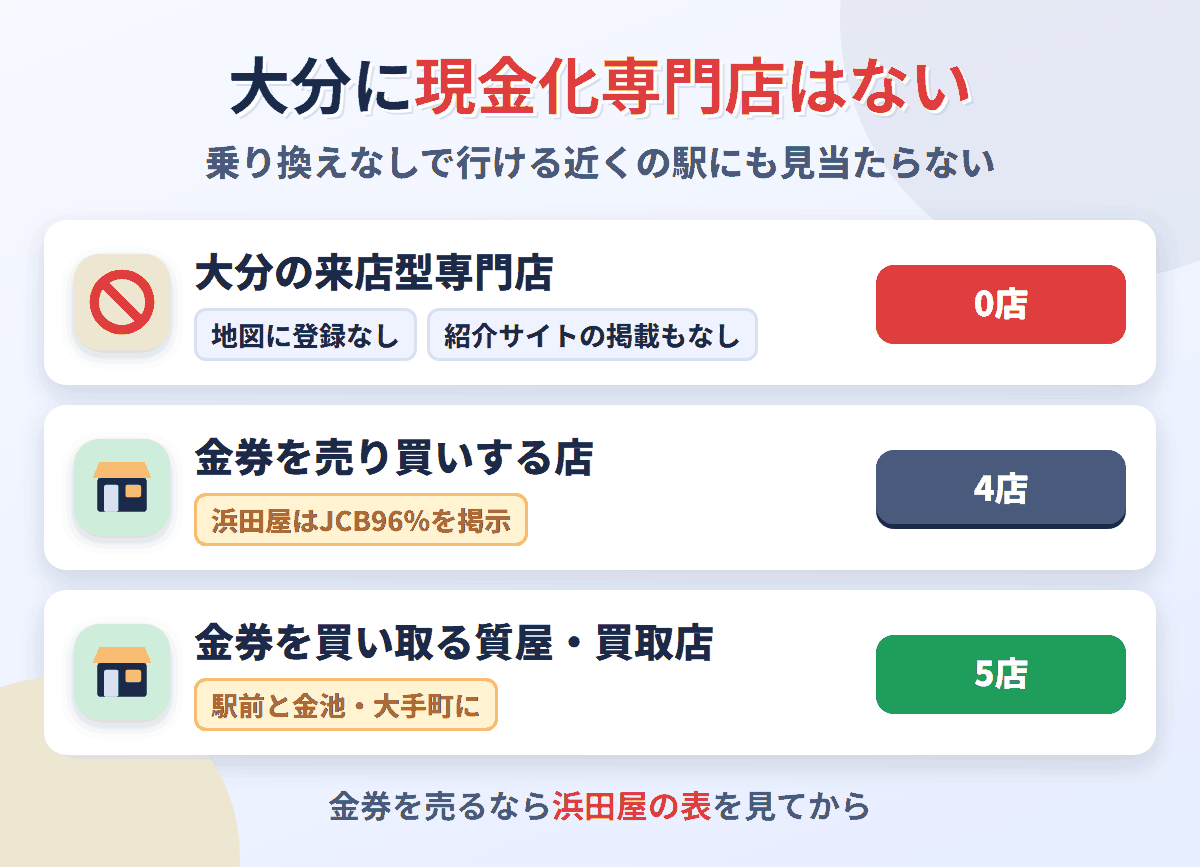 大分に来店型の現金化専門店は0店。金券を売り買いする店が4店、金券を買い取る質屋・買取店が5店ある