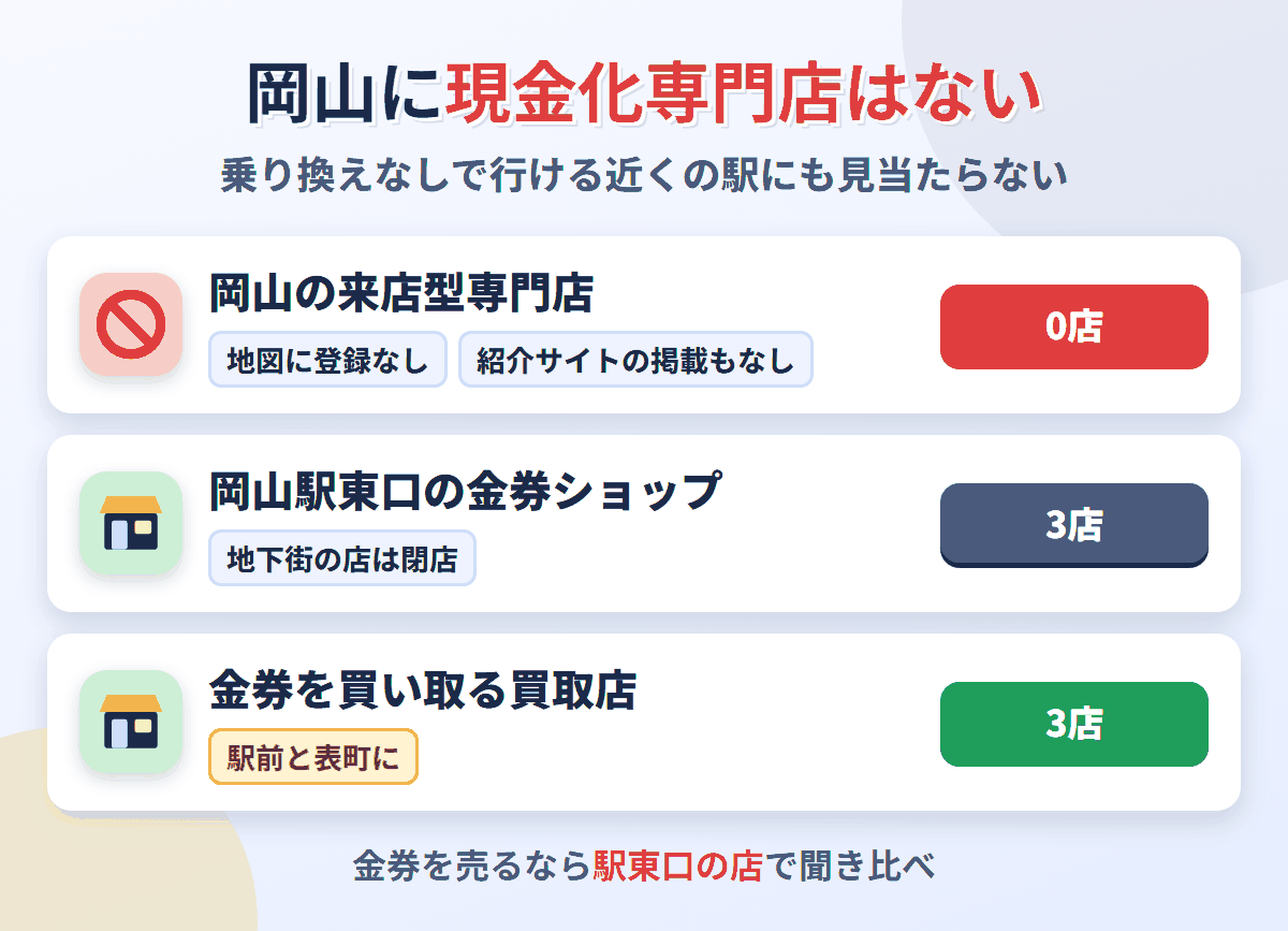 岡山に来店型の現金化専門店は0店。岡山駅東口に金券ショップが3店あり、金券を買い取る買取店が3店ある
