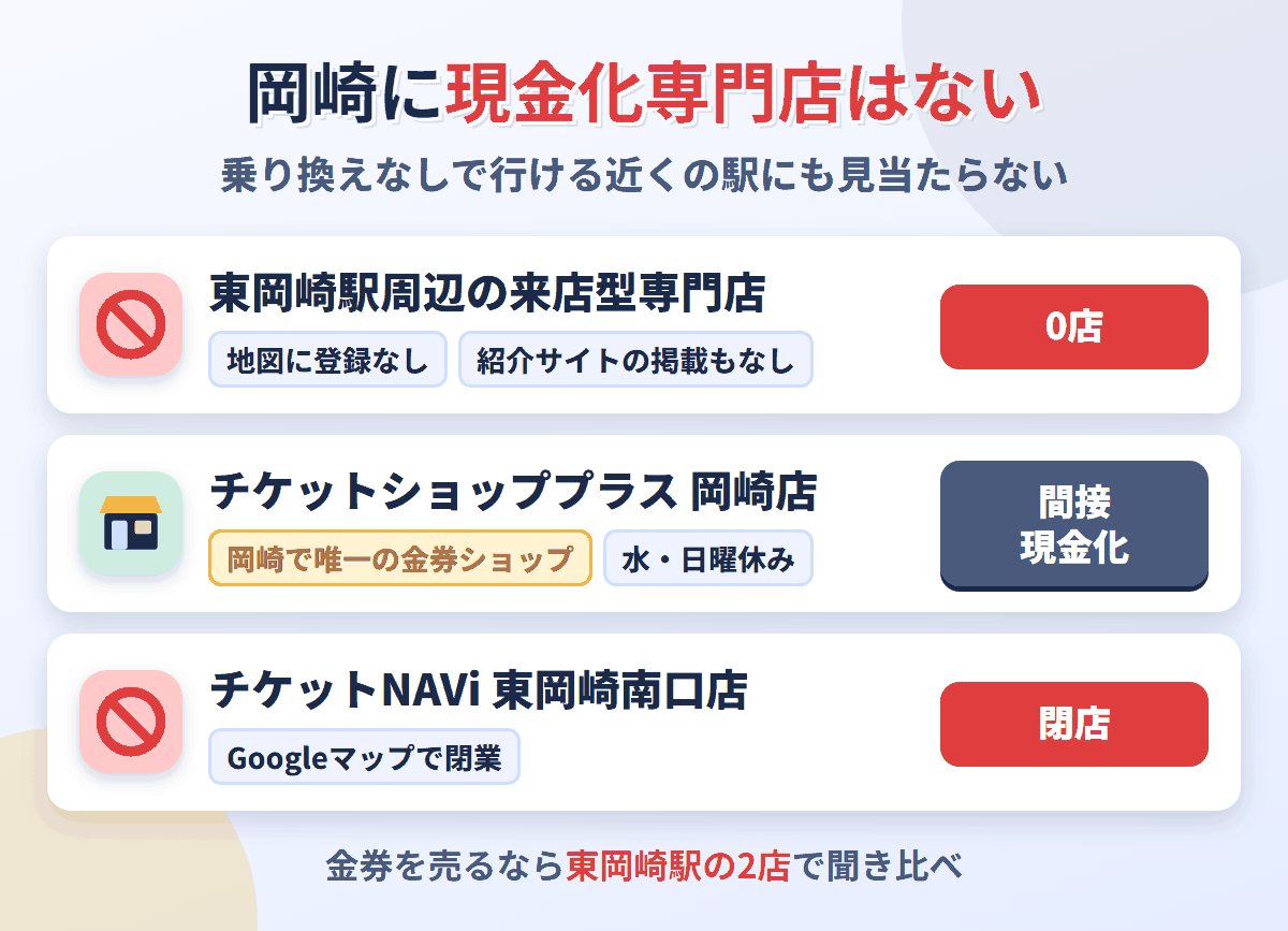 東岡崎駅周辺に来店型の現金化専門店は0店。金券ショップはチケットショッププラス岡崎店の1店で、チケットNAVi東岡崎南口店はGoogleマップで閉業