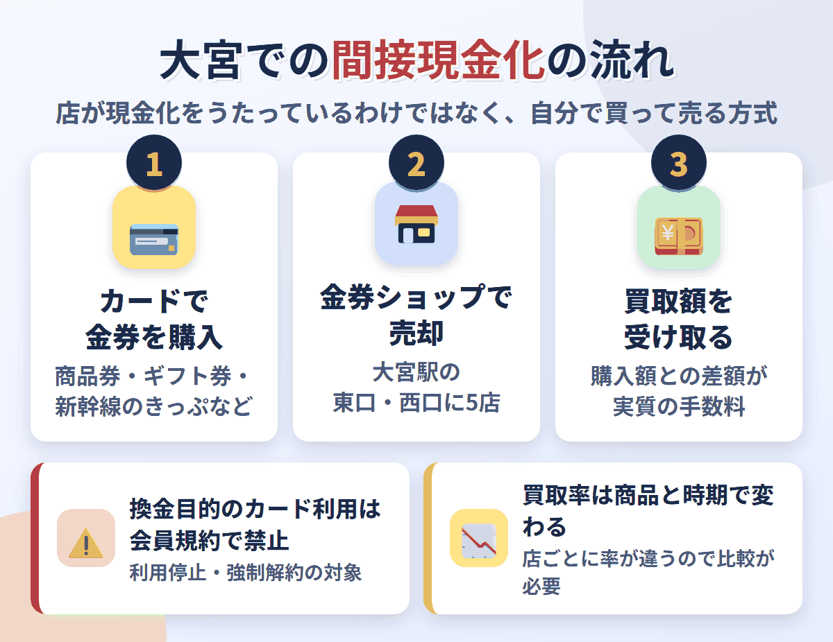 大宮での間接現金化の流れ。クレジットカードで金券を購入し、大宮駅の東口・西口にある金券ショップ5店で売却して買取額を受け取る。換金目的の利用は会員規約で禁止され、買取率は店と商品で変わる